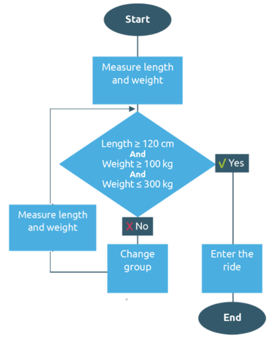 Alle dingen zijn moeilijk
